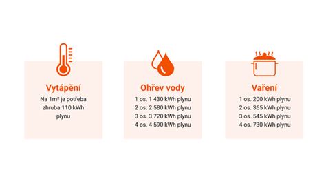 vizualizace spotřeby plynu v bytě 50 m2 s rozdělením na vytápění, ohřev vody a vaření