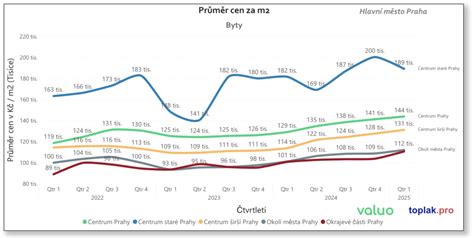 graf ceny pronájmu bytů v Kralupech nad Vltavou podle dispozice