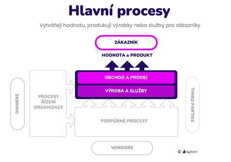 Infografika zobrazující rozhodovací procesy ve spoluvlastnictví (běžná správa, významná rozhodnutí).