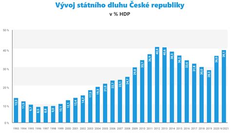 graf vývoje legislativy týkající se SVJ