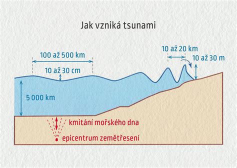 Schéma vzniku jednotky podle NOZ