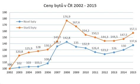 graf srovnávající ceny bytů v Moravském Berouně a okolních větších městech
