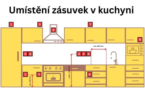 Umístění vypínačů a zásuvek s ohledem na nábytek