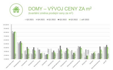 graf porovnávající ceny nemovitostí za metr čtvereční v hlavních chorvatských župách