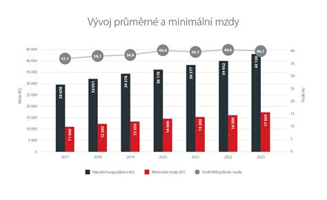infografika zobrazující průměrné mzdy a ceny nemovitostí v Chorvatsku