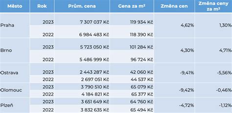 Tabulka srovnávající průměrné ceny nájmů v různých lokalitách Brna a jejich ceny za m².