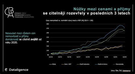 Infografika zobrazující vztah mezi cenami nemovitostí, inflací a zadlužením domácností.