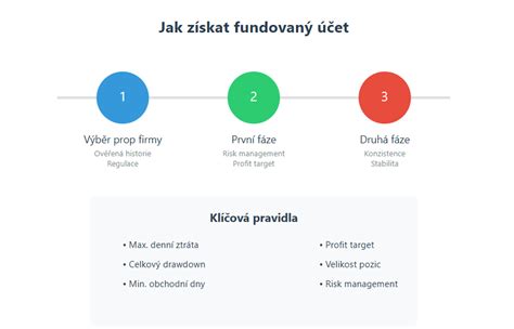 Infografika znázorňující proces získání úvěru s dotací pro SVJ.
