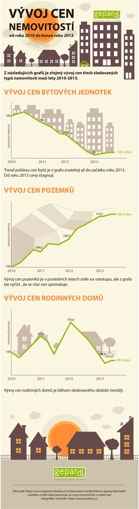 infografika zobrazující vývoj cen pozemků v oblasti Smíchova