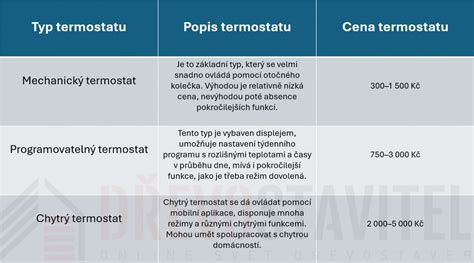 Přehled různých typů nemovitostí a jejich vybavení