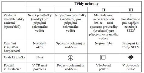 Infografika znázorňující pět tříd ochrany ZPF a jejich charakteristiky.
