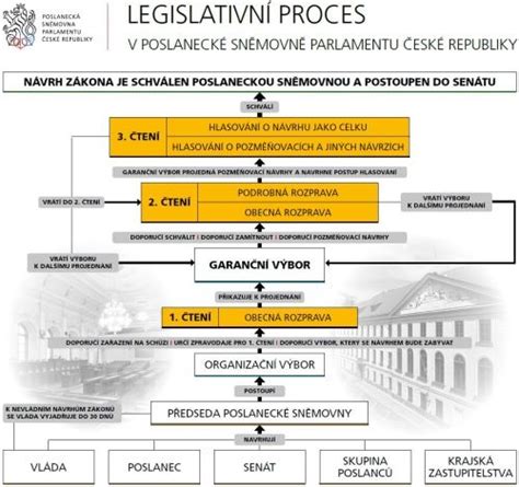 Schéma procesu schvalování stavebních úprav v SVJ