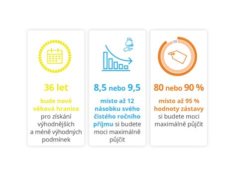 Infografika znázorňující postup získání hypotéky