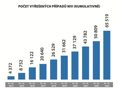 infografika ukazující počet nemovitostí s neznámým vlastníkem a počet vyřešených případů