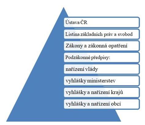Schéma znázorňující pravidla pro určení příslušného právního řádu pro manžele cizího práva