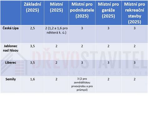 schéma vysvětlující výpočet daně z nemovitosti s koeficienty