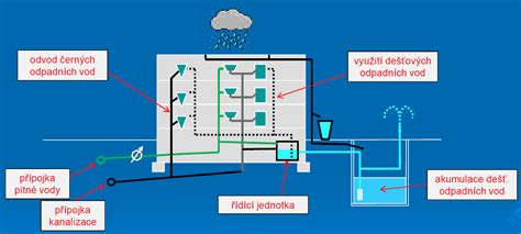 infografika o hierarchii řešení odvodu dešťové vody