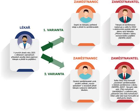 Schéma procesu výběru nájemníka do sociálního bytu v Praze