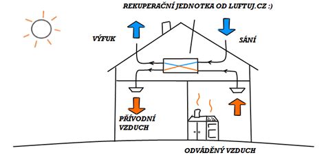 Schéma znázorňující princip rekuperace tepla ve vzduchotechnickém systému.