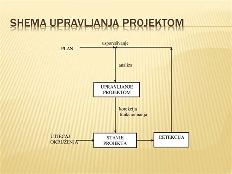shema upravljanja stambenom zadrugom