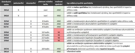 Přehledová tabulka distribučních sazeb pro domácnosti a podnikatele.