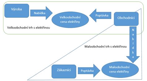 Grafické znázornění faktorů ovlivňujících výši příspěvku na bydlení (příjmy, náklady, počet osob, lokalita)