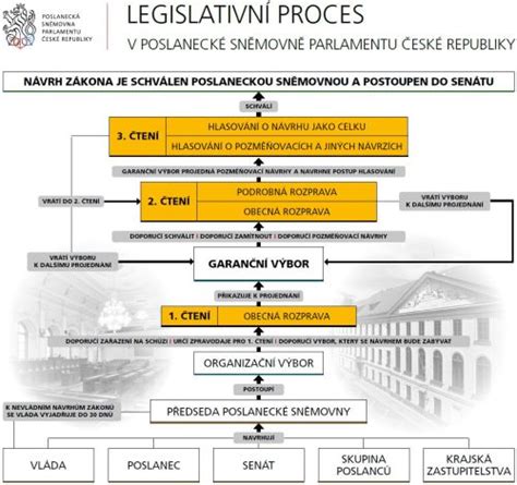 schéma zobrazující proces schvalování výše příspěvků do fondu oprav