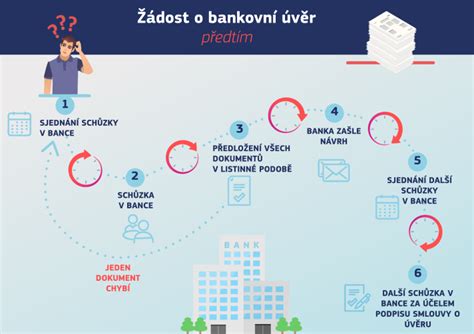 infografika znázorňující kroky při čerpání hypotéky