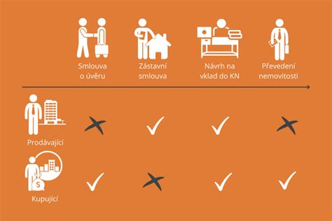 infografika s přehledem nejčastějších poplatků za hypotéku