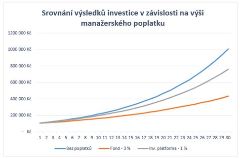 graf srovnávající výši poplatků za vedení úvěrového účtu v různých letech