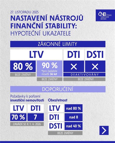 Infografika vysvětlující ukazatele LTV, DTI a DSTI.
