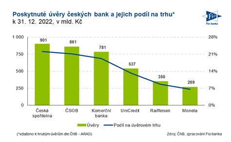 grafické znázornění podílu bank na hypotečním trhu v ČR
