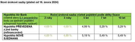 infografika srovnávající klíčové parametry hypoték od různých bank