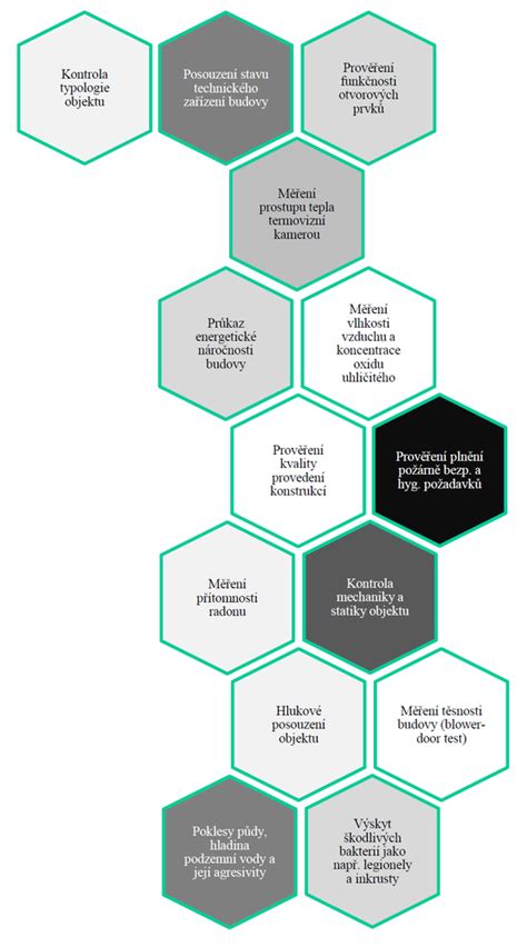 Infografika s přehledem technických oblastí inspekce nemovitosti