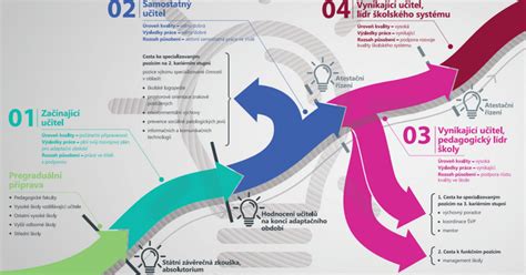 Infografika znázorňující kariérní cestu odhadce nemovitostí