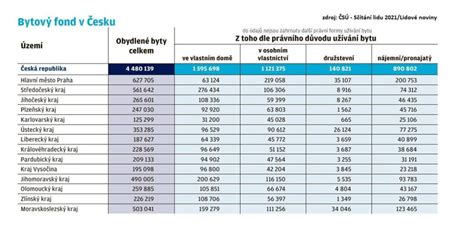 Tabulka shrnující klíčové změny v legislativě týkající se bytových družstev.