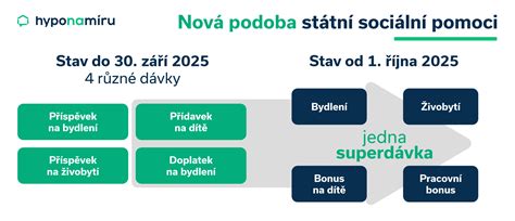 Infografika porovnávající náklady na management bezdomovectví a náklady na sociální bydlení