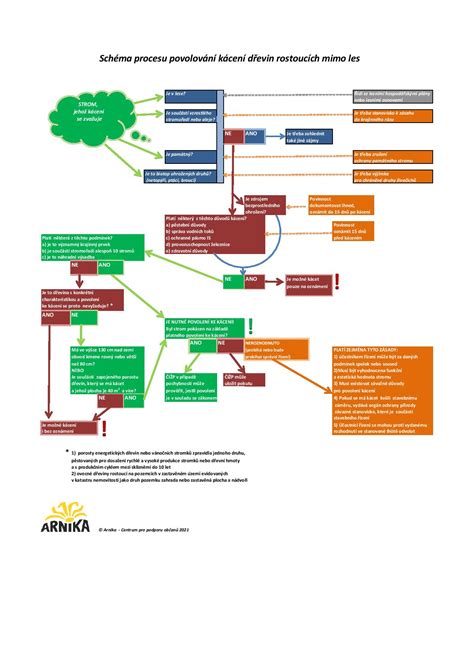 Schema procesu povolení kácení dřevin a ukládání náhradní výsadby nebo odvodů