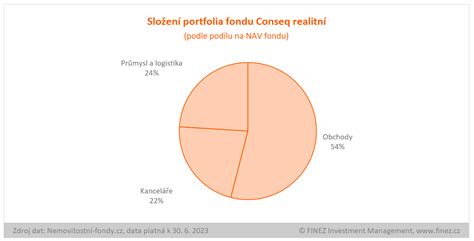 graf znázorňující rozložení portfolia Conseq realitního fondu (kanceláře, průmysl, maloobchod, development)
