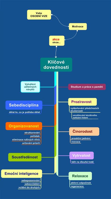 Infografika s přehledem klíčových dovedností pro hypotečního specialistu.