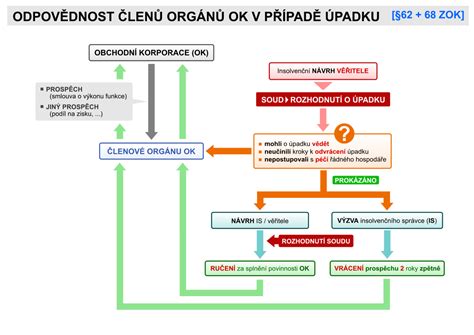 Schéma znázorňující propojení občanskoprávní a trestněprávní odpovědnosti členů orgánů SVJ.