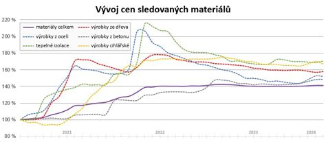 Graf ukazující vývoj cen stavebních materiálů v posledních letech