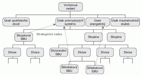 Schéma hierarchické struktury klasifikace JKSO