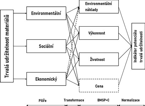 Schematické znázornění etapizace výstavby infrastruktury.
