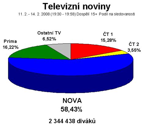 Graf sledovanosti duelů a finále