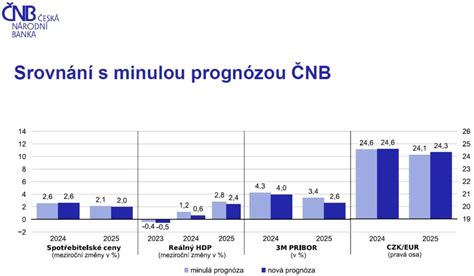 graf srovnávající počet podaných a vyřízených vkladů na katastrálních úřadech v únoru 2025 a 2026