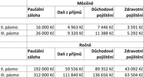 tabulka srovnávající zálohové a paušální platby za služby