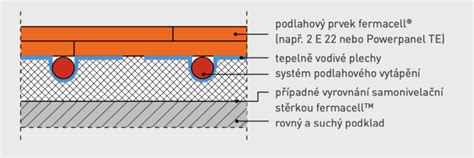 Detailní pohled na vrstvy suché podlahové konstrukce s podsypem a OSB deskami