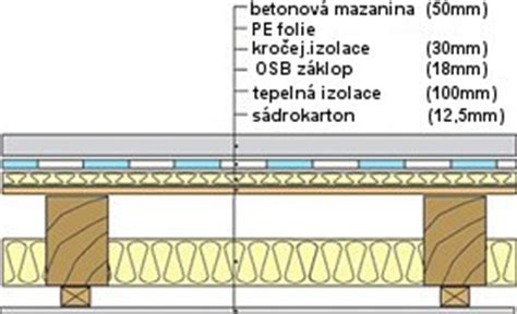 Schematické znázornění skladby podlahy s anhydritem na trámovém stropě