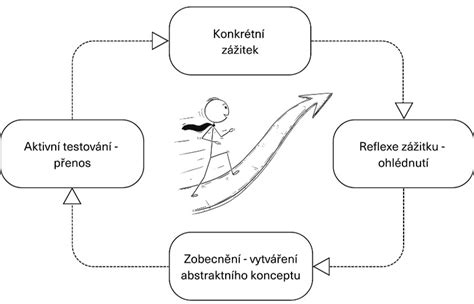 Schéma znázorňující fáze zabydlování a roli sociálního pracovníka